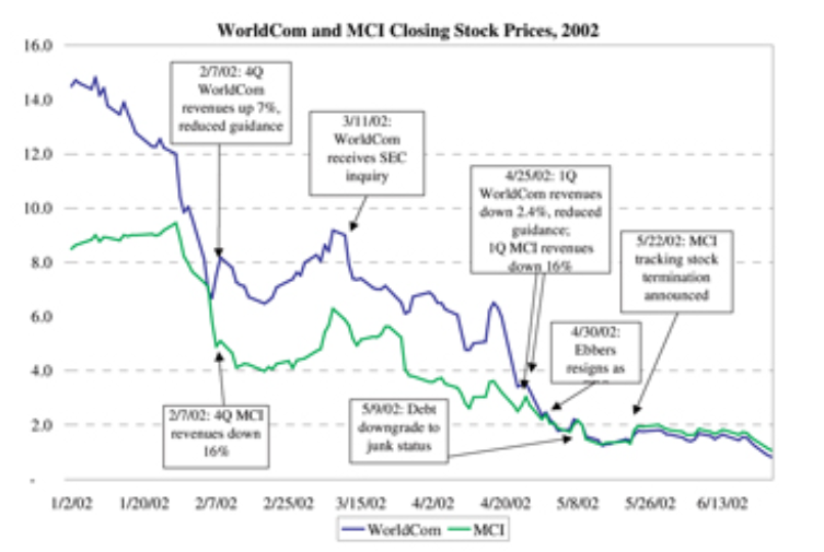 Can Global Crossing And Worldcom Teach Us Anything About Netflix Or Pandora I Think So Nasdaq Nflx Seeking Alpha