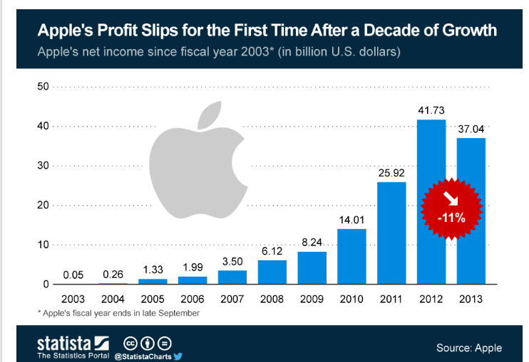 Apple's Q2 Results Are Likely To Disappoint (NASDAQ:AAPL) | Seeking Alpha