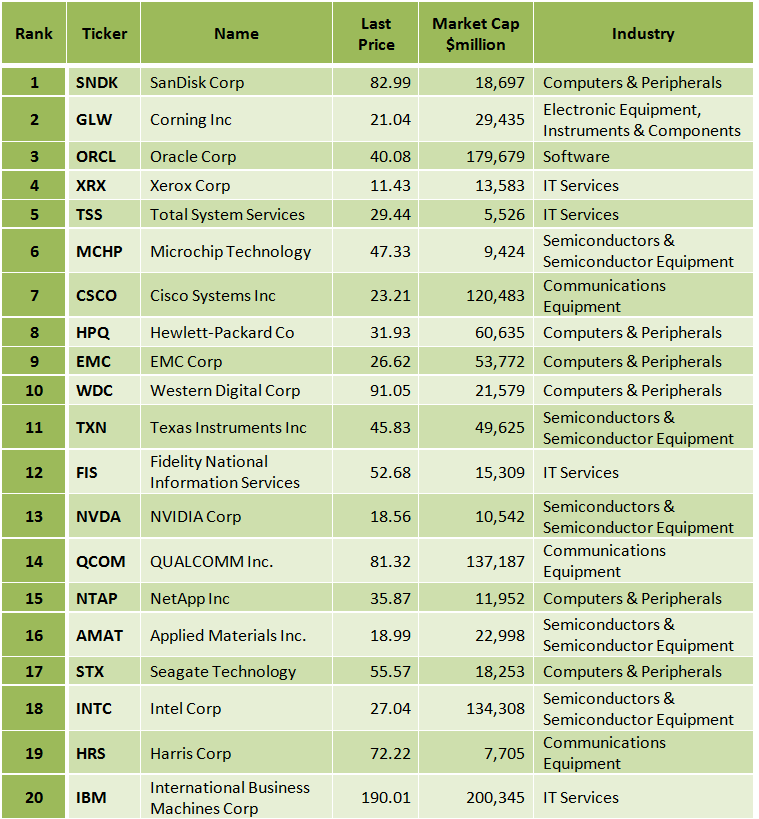 Best S&P 500 Tech Stocks That Pay Dividends According To A Winning ...