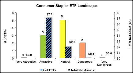 Best And Worst Consumer Staples Sector ETFs, Mutual Funds, And Key ...