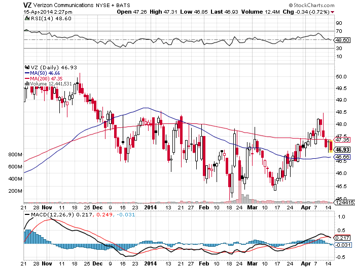 Verizon FirstQuarter Forecast And More (NYSEVZ) Seeking Alpha