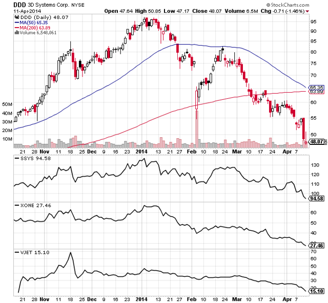 3D Systems: More Downside Ahead? (NYSE:DDD) | Seeking Alpha