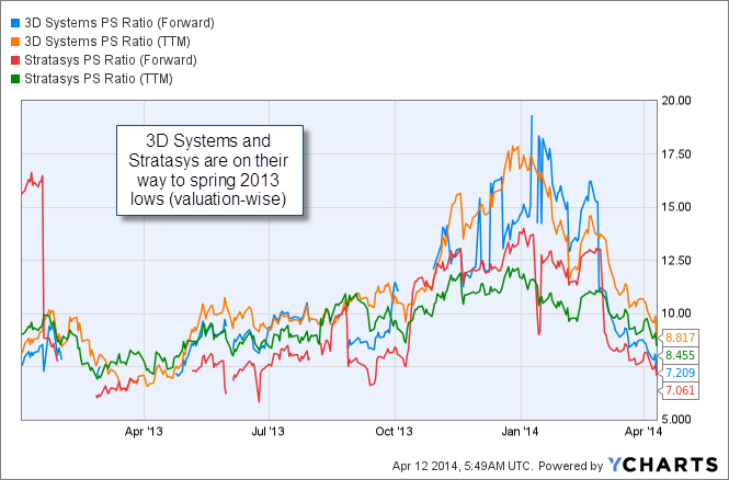 3D Systems: More Downside Ahead? (NYSE:DDD) | Seeking Alpha