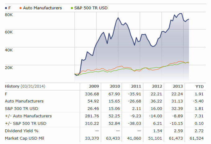 Ford Waiting Until It Hits 15 May Result In A Missed Opportunity