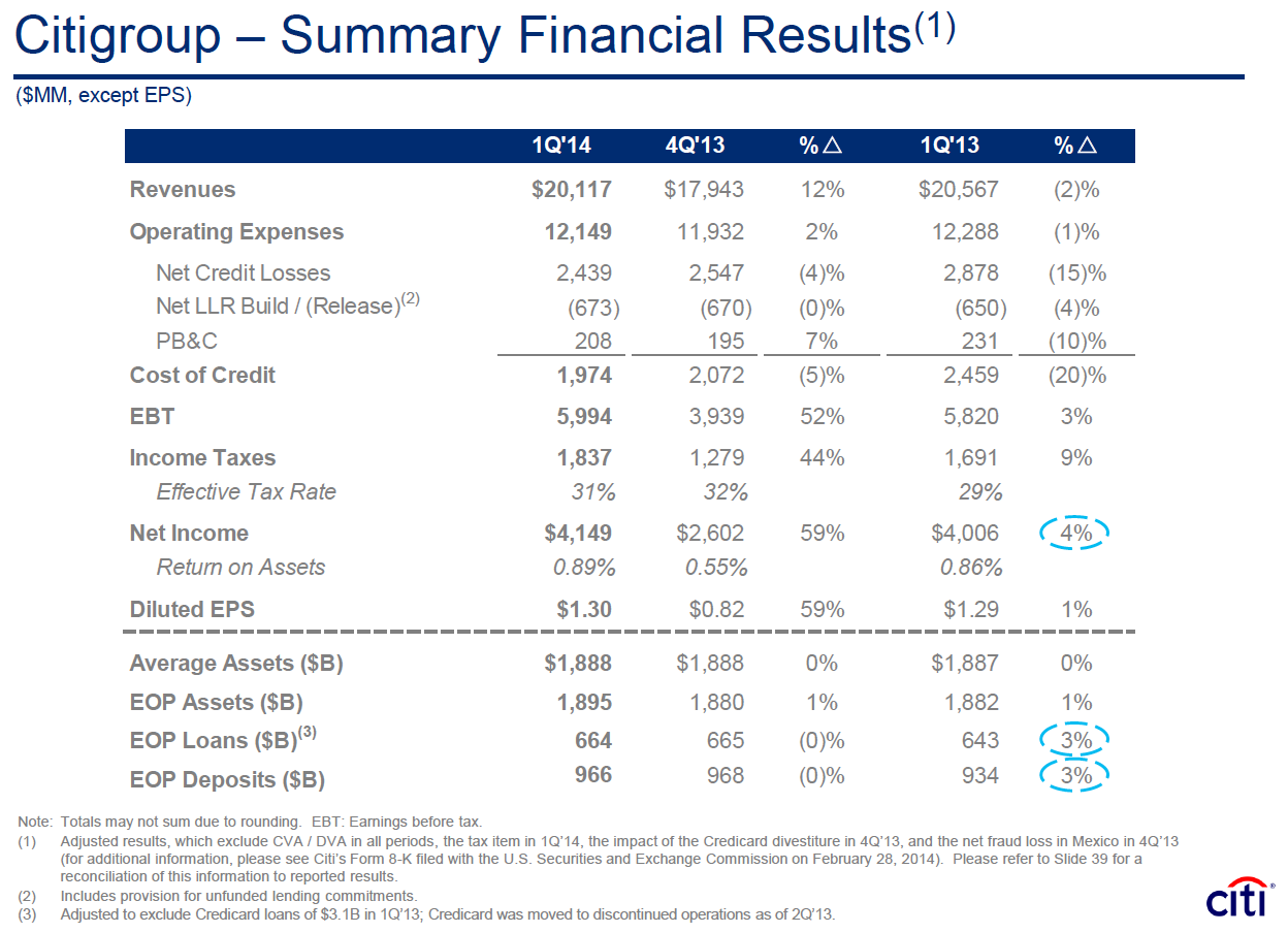 Citi Earnings Demonstrate It Is Still About Capital (NYSEC) Seeking