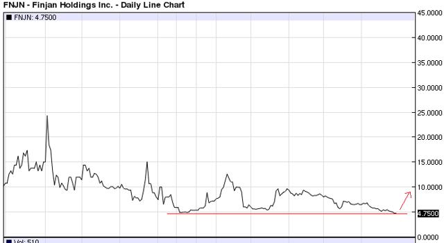 Finjan Holdings: A $5 Stock That Should Be Trading At $20 | Seeking Alpha