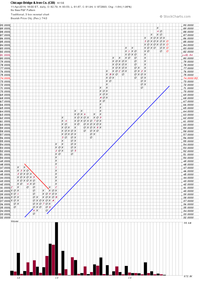 Chicago Bridge & Iron 8 Different Insiders Have Sold Shares During The