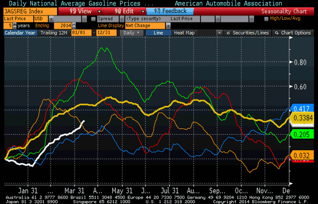 Seasonal Adjustment And Springtime Inflation | Seeking Alpha