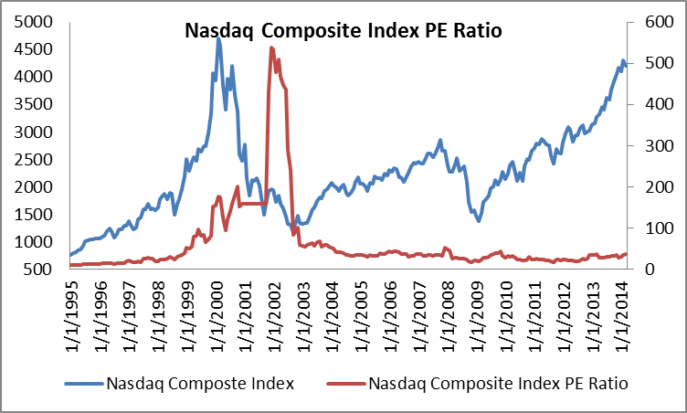 Индекс p e. NASDAQ. Индекс NASDAQ Composite. NASDAQ-100.