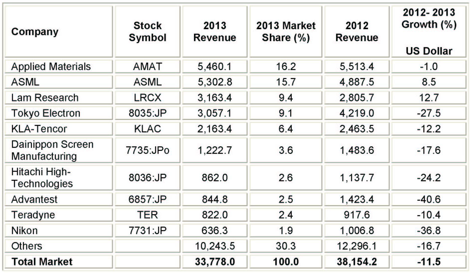 The Semiconductor Equipment Market Really Didn't Decrease 14 Percent In ...