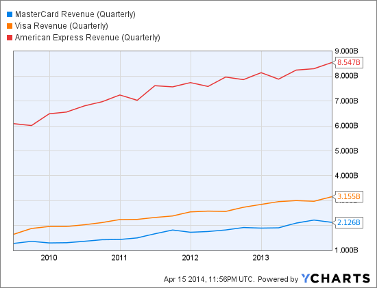MA Revenue (Quarterly) Chart