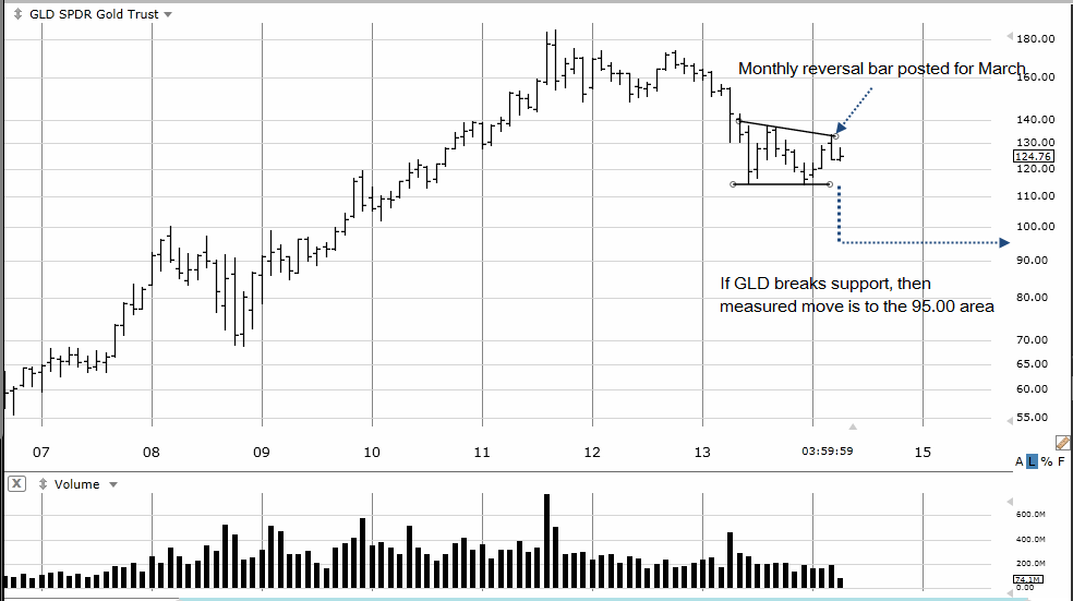 market summary aem auy dust gdx gld paul mosgovoy dust etf chart