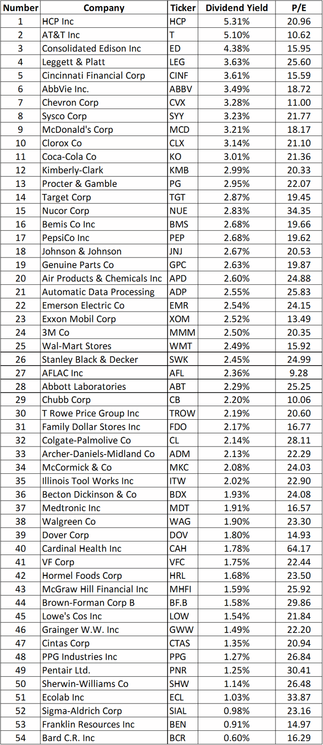 List Of April Dividend Aristocrats Sorted By Dividend Yield | Seeking Alpha