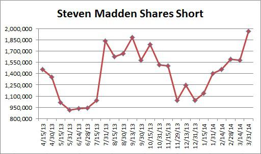 Steve Madden Stock Chart
