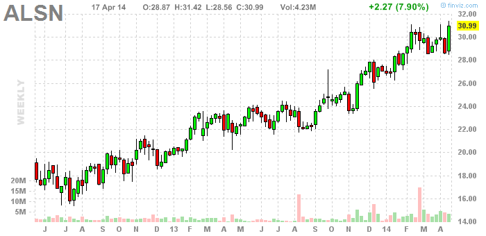 Allison Transmission: 7 Different Insiders Have Sold Shares During The ...