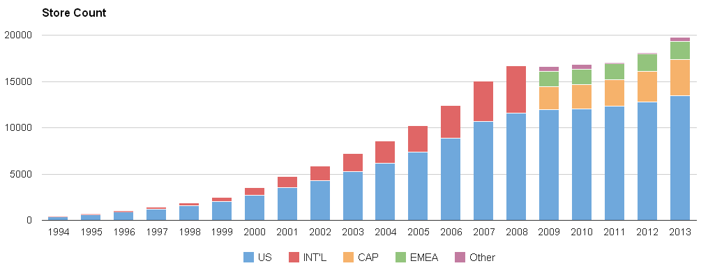 Sbux Company Financials