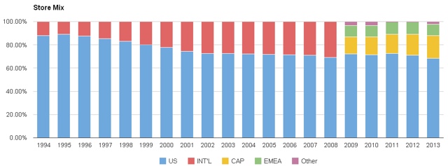 Starbucks' Growth: A 20-Year Review - Starbucks Corporation (NASDAQ ...