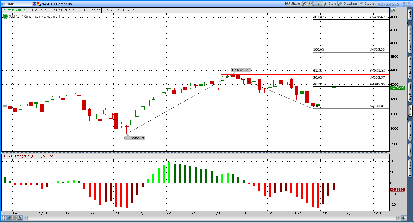 Nasdaq Composite 4/2/2014 - Gut Check Time | Seeking Alpha