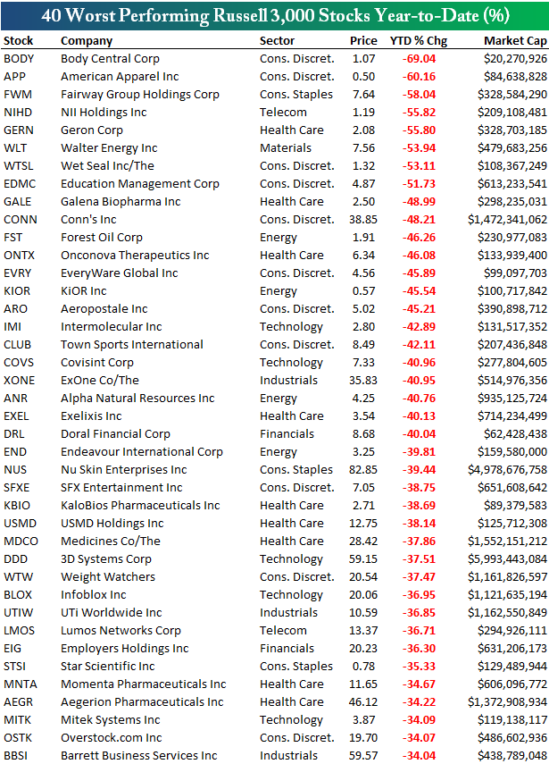 Best And WorstPerforming Stocks YTD Seeking Alpha