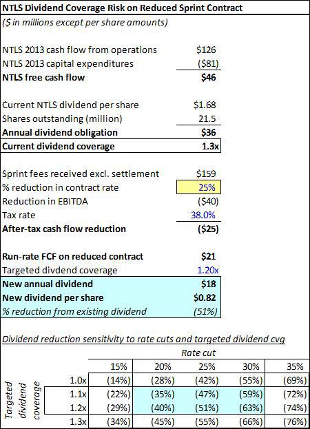 NTELOS - Don't Fall For The Yield, Sprint Contract A Risk With 50% ...