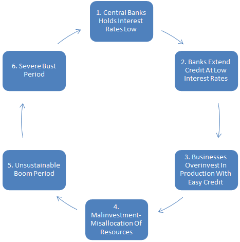 steps 6 flowchart Alpha  Theory? What Is Business  Austrian Seeking Cycle