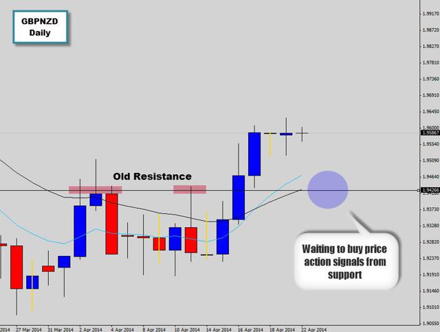 gbpnzd market situation