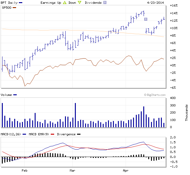 BP Prudhoe Bay Royalty Trust Where Is The Stock Headed? (NYSEBPT