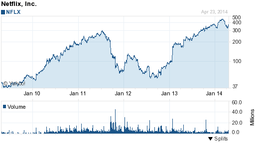 Netflix Tests Price Increases Again (NASDAQ:NFLX) | Seeking Alpha