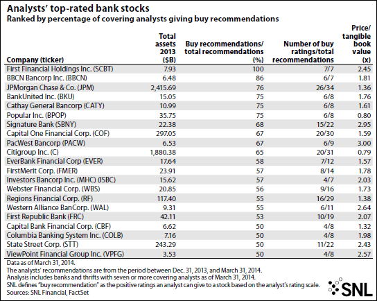 Top Rated Bank Stocks Analyzed By SNL Financial | Seeking Alpha