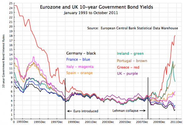 Global Bond Yields Chart