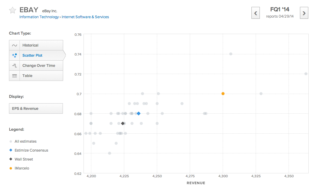 Here's What To Expect From eBay Earnings On Tuesday (NASDAQEBAY