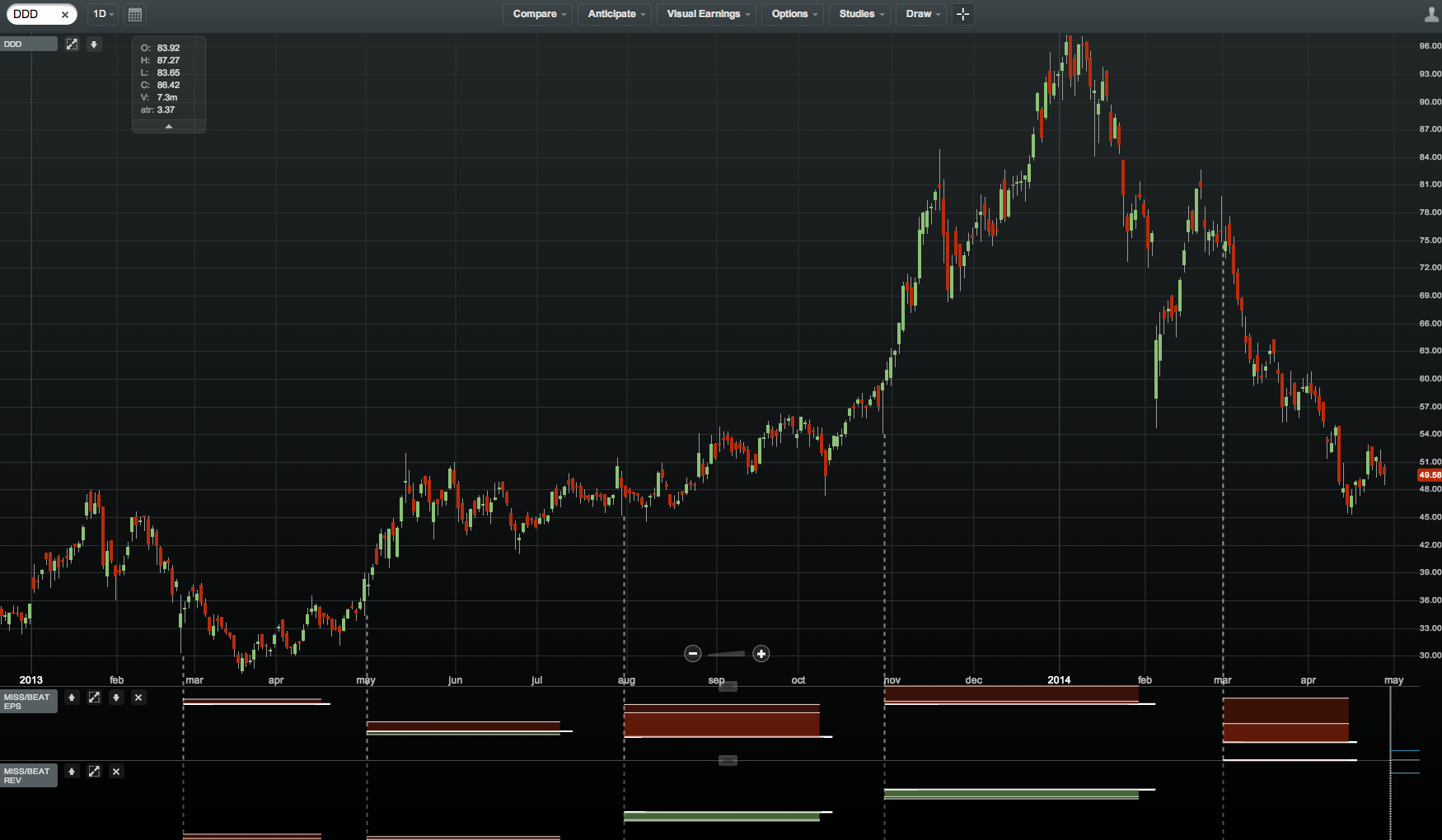 What 3D Systems Needs To Do To Stop The Bleeding (NYSE:DDD) | Seeking Alpha