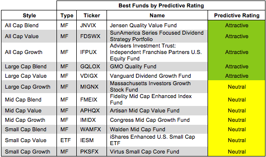 Rating Breakdown: Best And Worst ETFs And Mutual Funds By Style ...