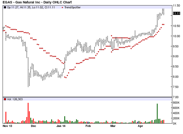 Gas Natural - Barchart's Chart Of The Day | Seeking Alpha