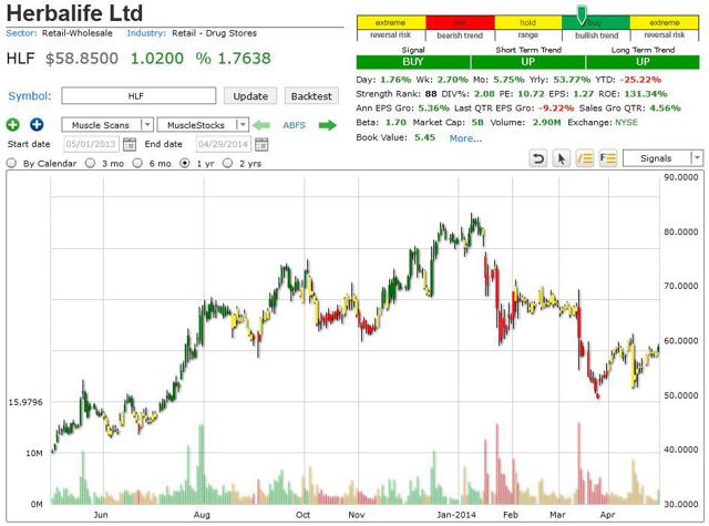 Herbalife Ltd. HLF | Seeking Alpha