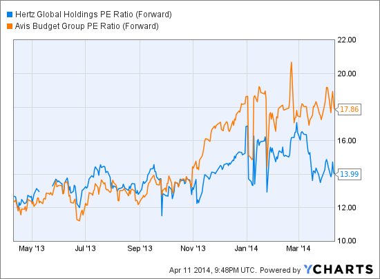 Hertz: A Spin-Off Away From Stock Gains? (NASDAQ:HTZ) | Seeking Alpha