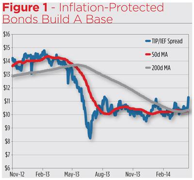 What To Do About Inflation Risk (NYSEARCA:TIP) | Seeking Alpha