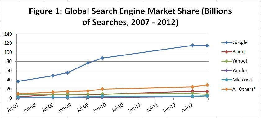 Turnaround Or Not Yahoo Shares A Bargain Altaba Inc Nasdaq From July 2007 To December 2017 Yahoo Had Lost Roximately 9 Of The Global Search Market S Share Figure 1 Table 2