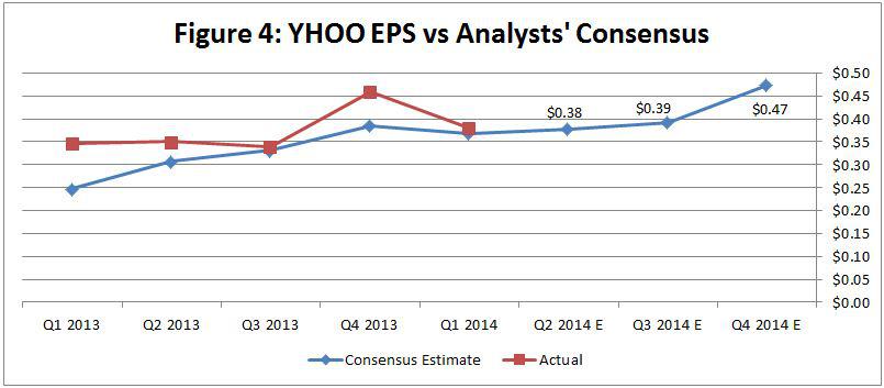 Turnaround Or Not Yahoo Shares A Bargain Altaba Inc Nasdaq Ysts Consensus Shows That The Street Has Underestimated Yahoo Recently Perhaps To Marissa Mayer S Credit Figure 4 Table 10