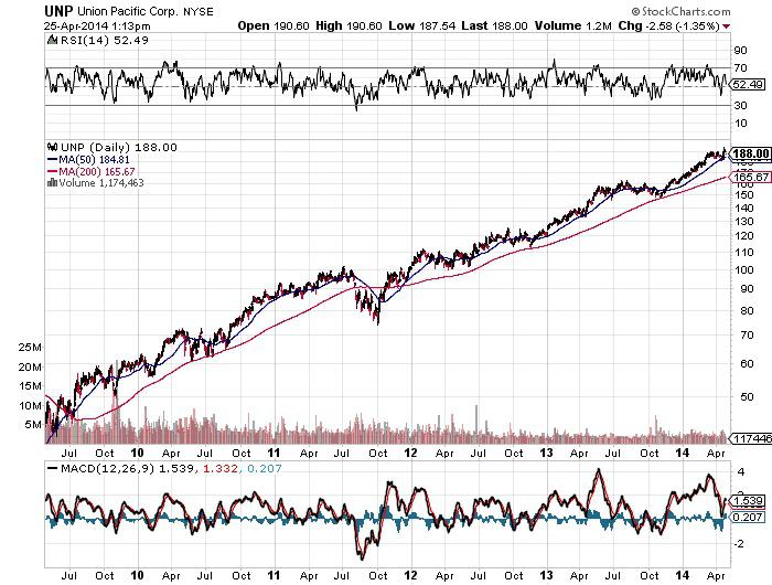 Union Pacific This Rail Stock Is Making Money For Shareholders (NYSE
