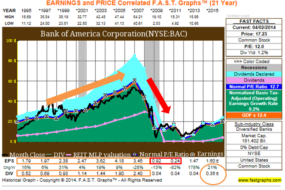 Bank Of America Not Just A Dividend Growth Story, It's Undervalued