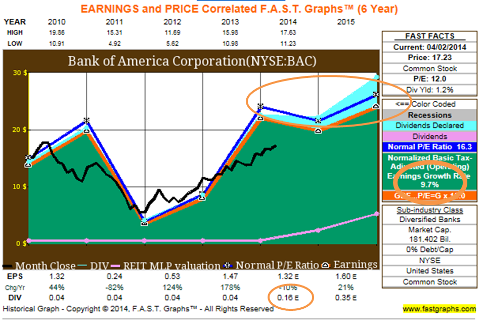 Bank Of America Not Just A Dividend Growth Story, It's Undervalued