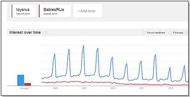 Toys R Us Growth Chart