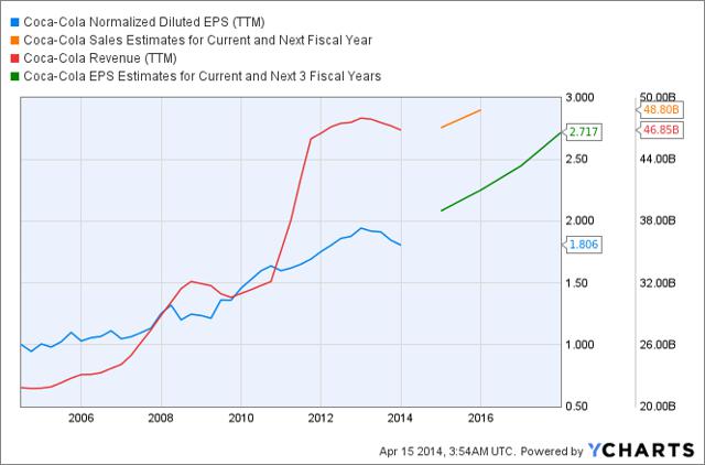 Coca-cola: A Buy Despite Growth And Equity Compensation Plan Concerns 