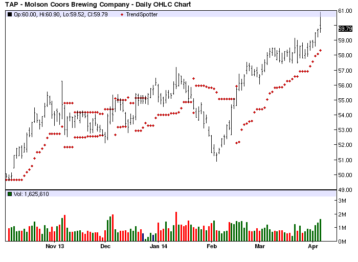 Molson Coors Brewing Co Barchart's Chart Of The Day Seeking Alpha