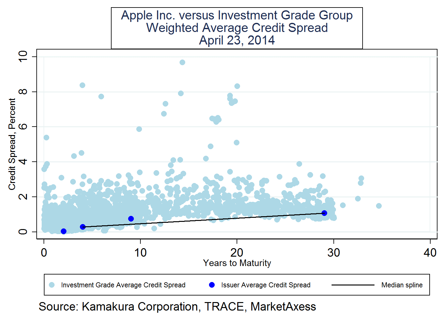 apple inc bond rating