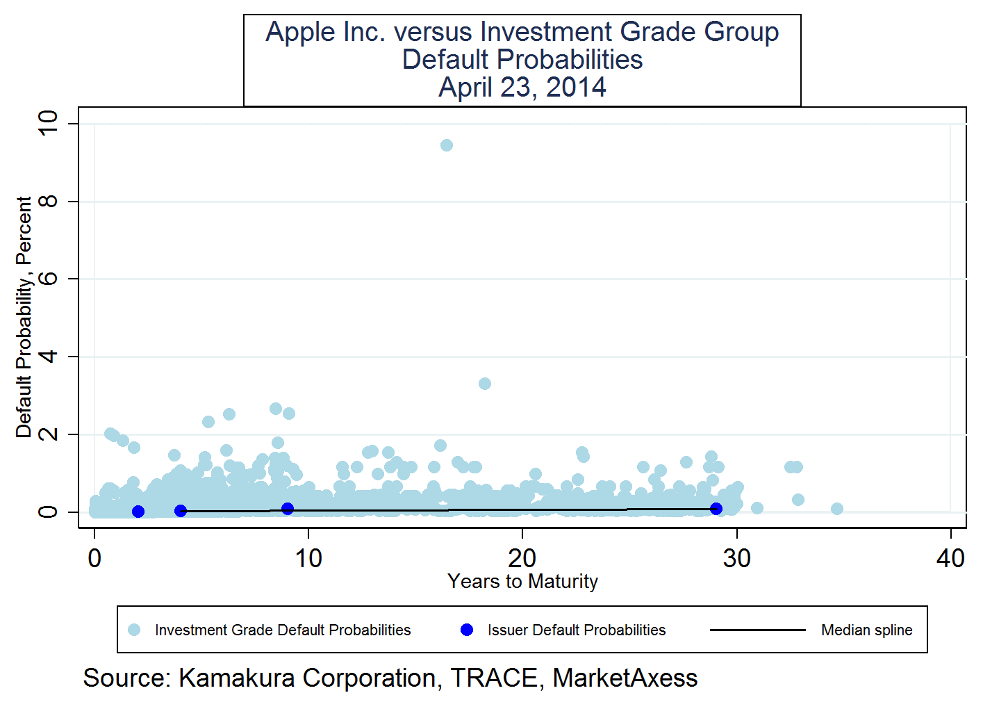 apple inc bond rating