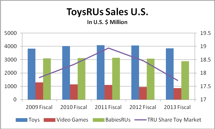 Toys r sale us market share