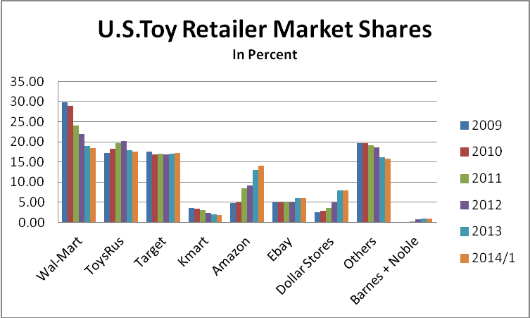 toys r us growth chart - Part.tscoreks.org