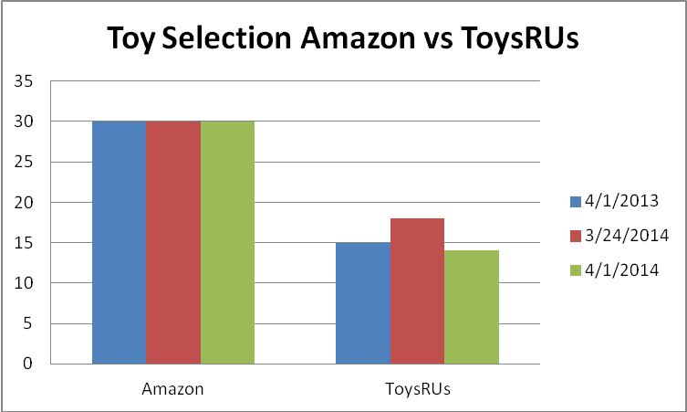 toys r us and amazon